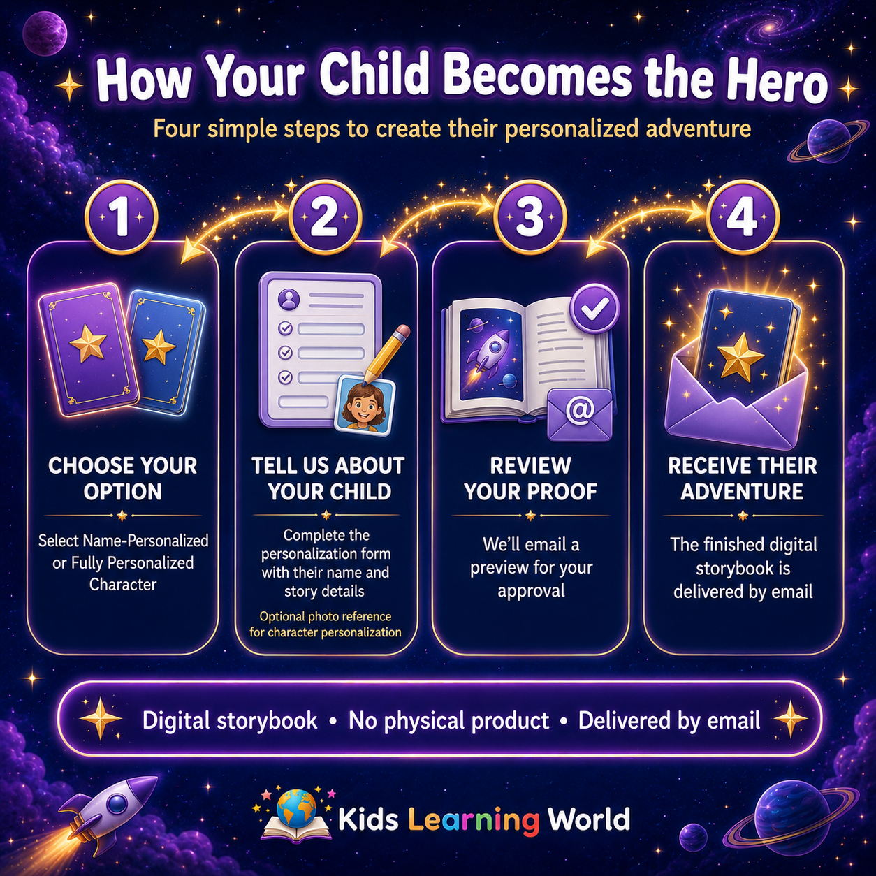 Four-step process to choose personalization, submit child details, approve the proof, and receive the digital storybook.