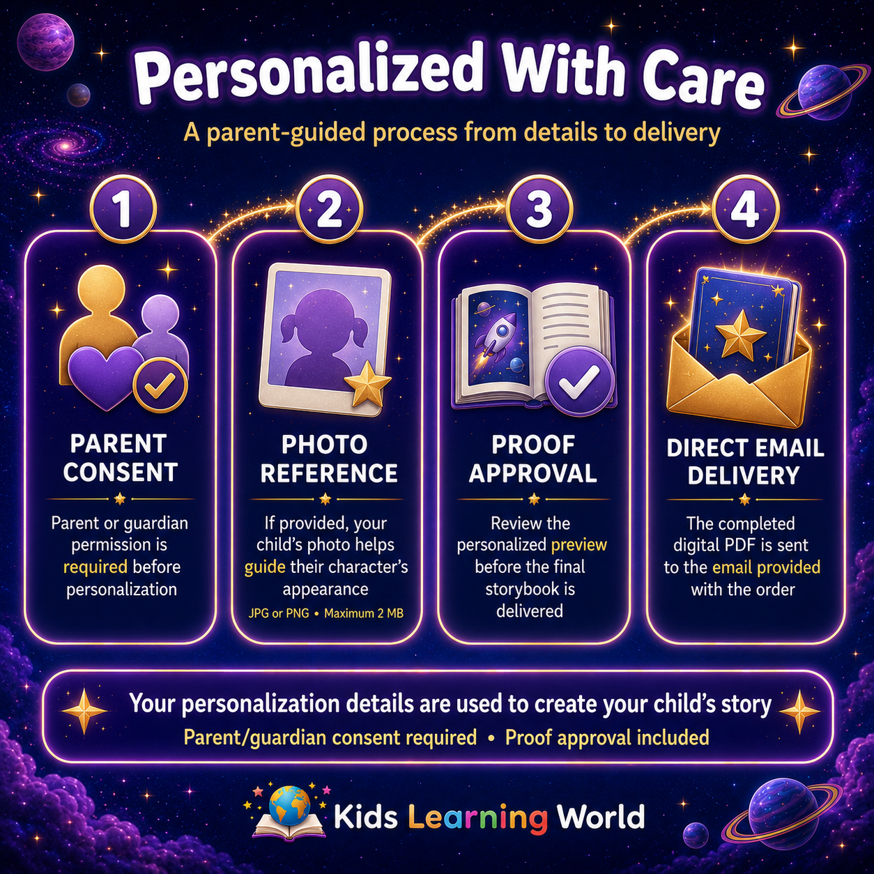 Parent-guided personalization process with consent, optional photo reference, proof approval, and secure email delivery.